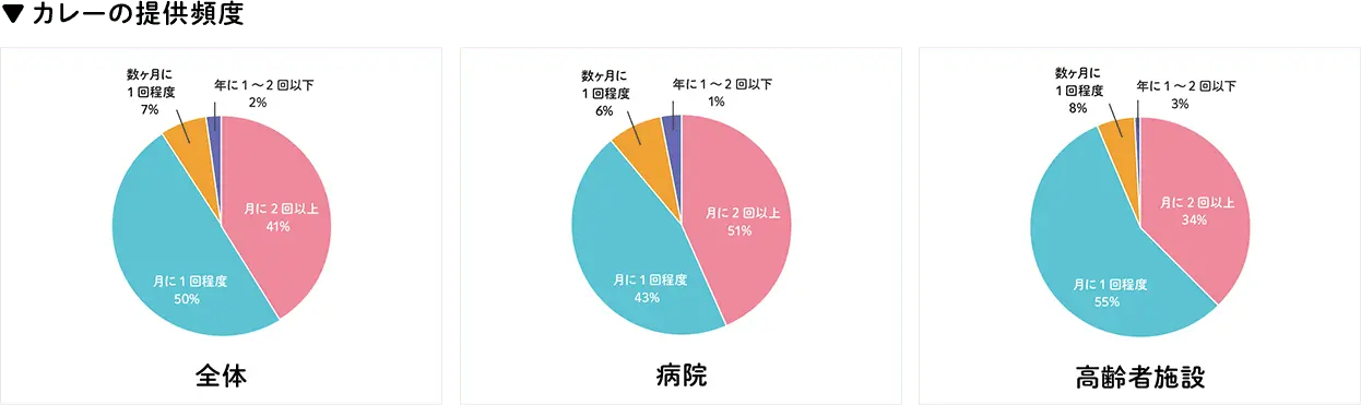 全体　月に2回以上41%　月に1回以上50%　数カ月に1回程度7%　年に1~2回以下2%　病院　月に2回以上51%　月に1回程度43%　数カ月に1回程度6%　年に1~2回以下1%　高齢者施設　月に2回以上34%　月に1回程度55%　数カ月に1回程度8%　年に1~2回以下3%