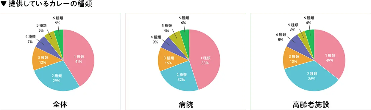 全体　1種類41%　2種類29%　3種類12%　4種類7%　5種類5%　6種類5%　病院　1種類33%　2種類32%　3種類16%　4種類9%　5種類4%　6種類6%　高齢者施設　1種類49%　2種類26%　3種類10%　4種類5%　5種類6%　6種類4%