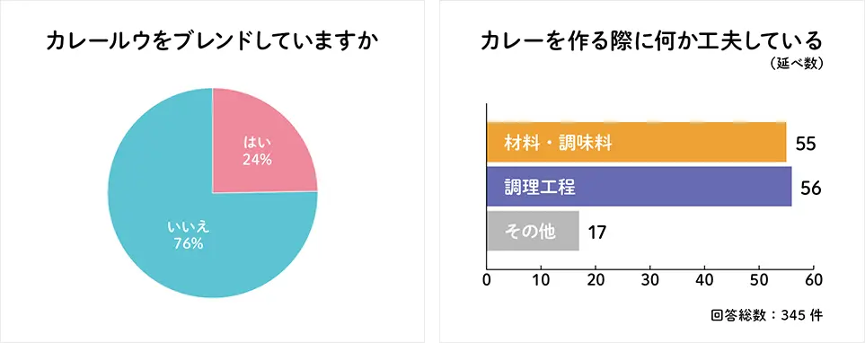 カレールウをブレンドしていますか　はい24%　いいえ76%　カレーを作る際に何か工夫している(延べ数)　材料・調味料55　調理工程56　その他17