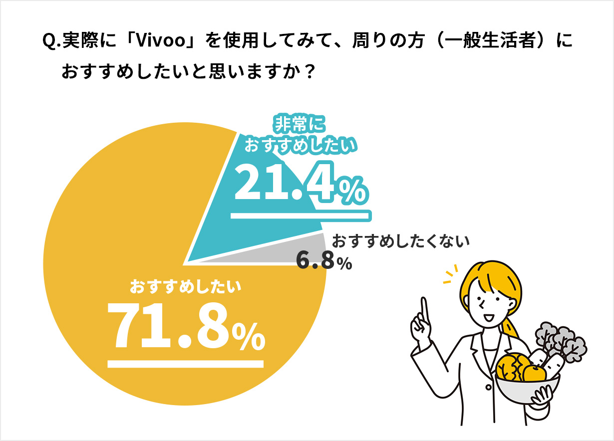 Q.実際に「Vivoo」を使用してみて、周りの方（一般生活者）に 　おすすめしたいと思いますか？　非常にお勧めしたい21.4%　おすすめしたくない6.8%　おすすめしたい71%