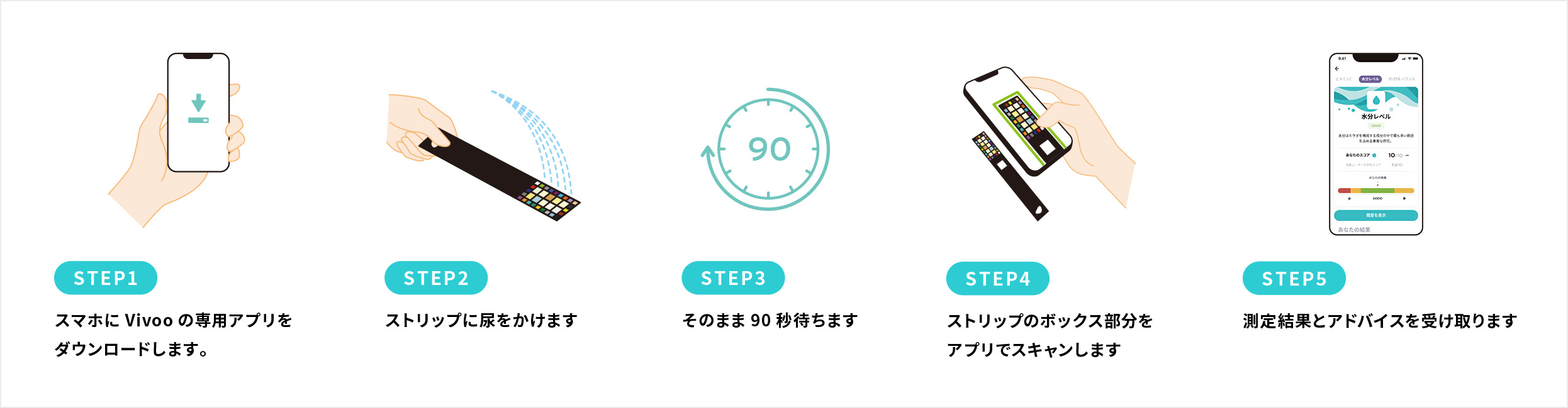 Vivooの尿検査ステップ：STEP1 スマホに専用アプリをダウンロード、STEP2 ストリップに尿をかける、STEP3 90秒待つ、STEP4 ストリップをアプリでスキャン、STEP5 測定結果とアドバイスを受け取る。